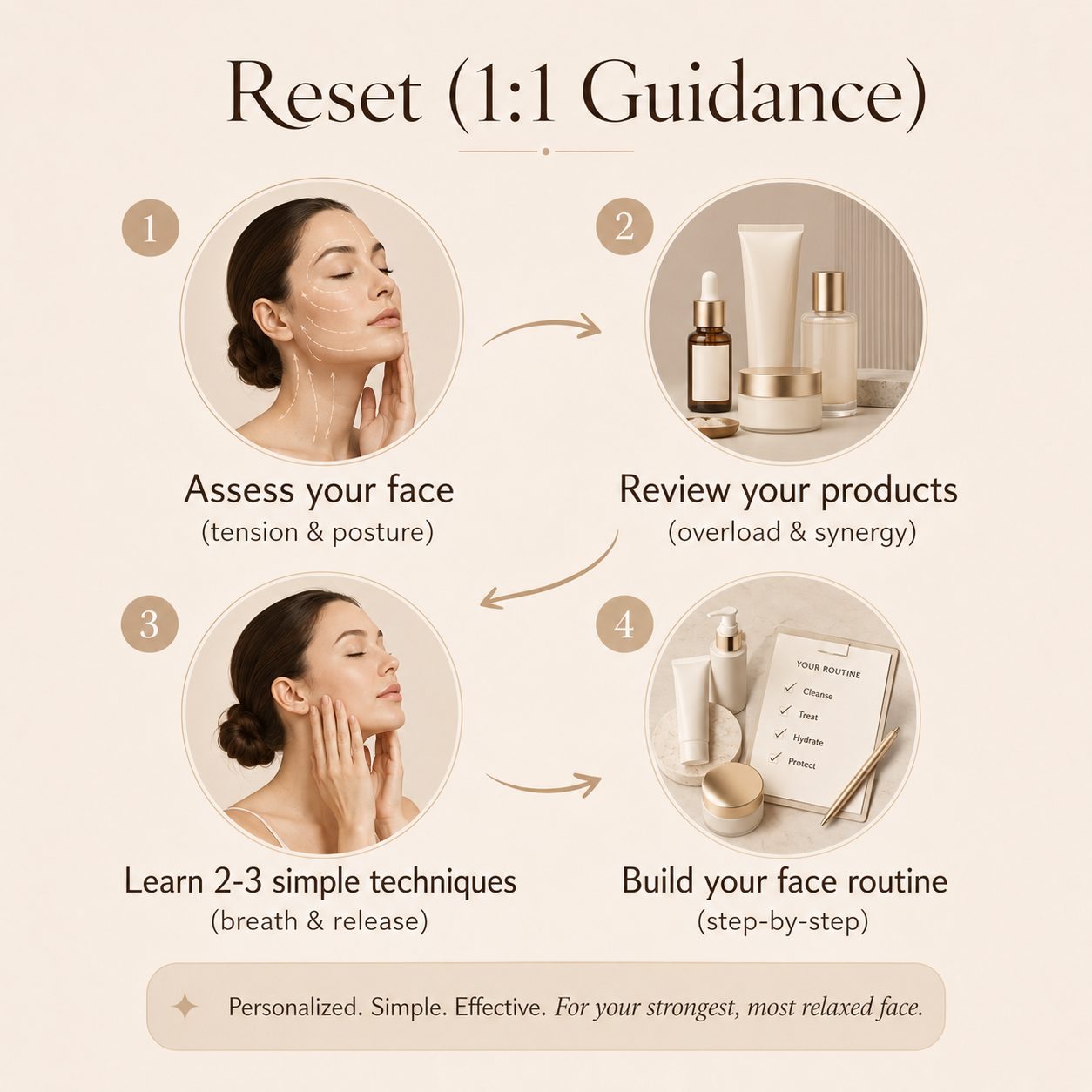 Face & Skin Reset 1-on-1 consultation framework showing facial assessment, skincare product review, simple tension-release techniques, and a personalized step-by-step face routine.